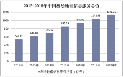 2019年中国地理信息行业发展现状及前景分析,虚拟现实技术使行业潜力得到充分挖掘「图」